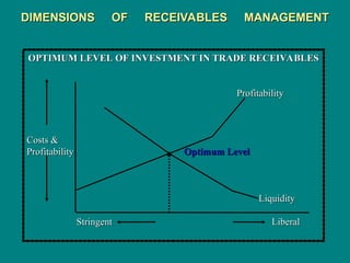 DIMENSIONS OF RECEIVABLES MANAGEMENT
DIMENSIONS OF RECEIVABLES MANAGEMENT
OPTIMUM LEVEL OF INVESTMENT IN TRADE RECEIVABLES
OPTIMUM LEVEL OF INVESTMENT IN TRADE RECEIVABLES
Profitability
Profitability
Costs &
Costs &
Profitability
Profitability Optimum Level
Optimum Level
Liquidity
Liquidity
Stringent
Stringent Liberal
Liberal
 