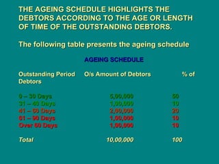 THE AGEING SCHEDULE HIGHLIGHTS THE
THE AGEING SCHEDULE HIGHLIGHTS THE
DEBTORS ACCORDING TO THE AGE OR LENGTH
DEBTORS ACCORDING TO THE AGE OR LENGTH
OF TIME OF THE OUTSTANDING DEBTORS.
OF TIME OF THE OUTSTANDING DEBTORS.
The following table presents the ageing schedule
The following table presents the ageing schedule
AGEING SCHEDULE
AGEING SCHEDULE
Outstanding Period
Outstanding Period O/s Amount of Debtors
O/s Amount of Debtors % of
% of
Debtors
Debtors
0 – 30 Days
0 – 30 Days 5,00,000
5,00,000 50
50
31 – 40 Days
31 – 40 Days 1,00,000
1,00,000 10
10
41 – 60 Days
41 – 60 Days 2,00,000
2,00,000 20
20
61 – 90 Days
61 – 90 Days 1,00,000
1,00,000 10
10
Over 60 Days
Over 60 Days 1,00,000
1,00,000 10
10
Total
Total 10,00,000
10,00,000 100
100
 