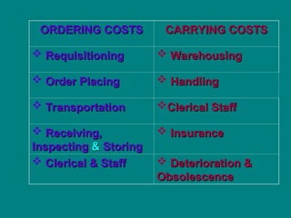 ORDERING COSTS
ORDERING COSTS CARRYING COSTS
CARRYING COSTS
 Requisitioning
Requisitioning  Warehousing
Warehousing
 Order Placing
Order Placing  Handling
Handling
 Transportation
Transportation Clerical Staff
Clerical Staff
 Receiving,
Receiving,
Inspecting
Inspecting &
& Storing
Storing
 Insurance
Insurance
 Clerical & Staff
Clerical & Staff  Deterioration &
Deterioration &
Obsolescence
Obsolescence
 