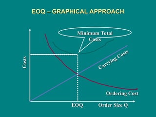 EOQ – GRAPHICAL APPROACH
EOQ – GRAPHICAL APPROACH
Costs
Costs
Carrying Costs
Carrying Costs
Ordering Cost
Ordering Cost
Order Size Q
Order Size Q
EOQ
EOQ
Minimum Total
Minimum Total
Costs
Costs
 
