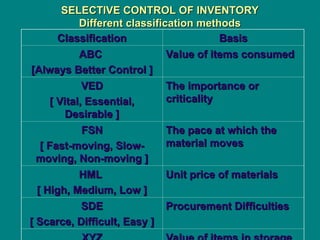 SELECTIVE CONTROL OF INVENTORY
SELECTIVE CONTROL OF INVENTORY
Different classification methods
Different classification methods
Classification
Classification Basis
Basis
ABC
ABC
[Always Better Control ]
[Always Better Control ]
Value of items consumed
Value of items consumed
VED
VED
[ Vital, Essential,
[ Vital, Essential,
Desirable ]
Desirable ]
The importance or
The importance or
criticality
criticality
FSN
FSN
[ Fast-moving, Slow-
[ Fast-moving, Slow-
moving, Non-moving ]
moving, Non-moving ]
The pace at which the
The pace at which the
material moves
material moves
HML
HML
[ High, Medium, Low ]
[ High, Medium, Low ]
Unit price of materials
Unit price of materials
SDE
SDE
[ Scarce, Difficult, Easy ]
[ Scarce, Difficult, Easy ]
Procurement Difficulties
Procurement Difficulties
 