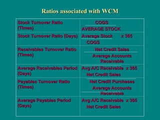 Ratios associated with WCM
Ratios associated with WCM
Stock Turnover Ratio
Stock Turnover Ratio
(Times)
(Times)
COGS
COGS
AVERAGE STOCK
AVERAGE STOCK
Stock Turnover Ratio (Days)
Stock Turnover Ratio (Days) Average Stock x 365
Average Stock x 365
COGS
COGS
Receivables Turnover Ratio
Receivables Turnover Ratio
(Times)
(Times)
Net Credit Sales
Net Credit Sales
Average Accounts
Average Accounts
Receivable
Receivable
Average Receivables Period
Average Receivables Period
(Days)
(Days)
Avg A/C Receivable x 365
Avg A/C Receivable x 365
Net Credit Sales
Net Credit Sales
Payables Turnover Ratio
Payables Turnover Ratio
(Times)
(Times)
Net Credit Purchases
Net Credit Purchases
Average Accounts
Average Accounts
Receivable
Receivable
Average Payables Period
Average Payables Period
(Days)
(Days)
Avg A/C Receivable x 365
Avg A/C Receivable x 365
Net Credit Sales
Net Credit Sales
 