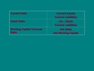 Current Ratio
Current Ratio Current Assets
Current Assets
Current Liabilities
Current Liabilities
Quick Ratio
Quick Ratio CA – Stock
CA – Stock
Current Liabilities
Current Liabilities
Working Capital Turnover
Working Capital Turnover
Ratio
Ratio
Net Sales
Net Sales
Net Working Capital
Net Working Capital
 