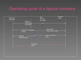 Receive
                                           Sell
Purchase                                                                   Cash
                                           Product
resources
                                           On credit
                      Pay for
                      Resources
                      purchases


                                                       Receivable
                Inventory conversion
                                                       Conversion period
                period

                                                   Cash conversion
            Payable
                                                   cycle
            Deferral period



                               Operating
                               cycle
 