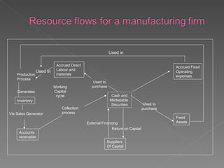Used in

                            Accrued Direct                                                 Accrued Fixed
                 Used in    Labour and                                                     Operating
    Production              materials                                                      expenses
    Process
                                                 Used to
                           Working              purchase
    Generates              Capital
                            cycle                           Cash and
    Inventory                                              Marketable
                                                            Securities           Used to
                               Collection                                       purchase
Via Sales Generator            process
                                                                                           Fixed
                                             External Financing                            Assets
                                                            Return on Capital
     Accounts
     receivable
                                                        Suppliers
                                                        Of Capital
 