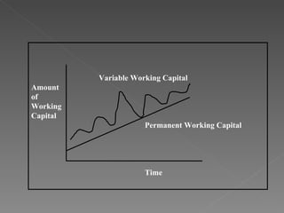Variable Working Capital
Amount
of
Working
Capital
                      Permanent Working Capital




                      Time
 