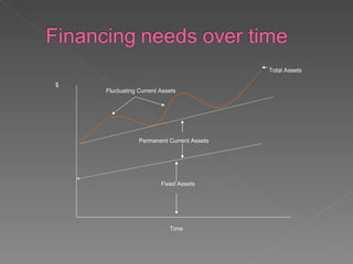 Total Assets

$
    Fluctuating Current Assets




                Permanent Current Assets




                        Fixed Assets




                           Time
 