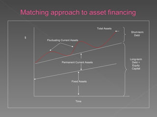 Total Assets
                                                          Short-term
                                                            Debt
$
    Fluctuating Current Assets




                                                          Long-term
                Permanent Current Assets                   Debt +
                                                            Equity
                                                           Capital



                        Fixed Assets




                           Time
 