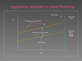Total Assets
                                                          Short-term
                                                            Debt
$
    Fluctuating Current Assets




                                                          Long-term
                Permanent Current Assets                   Debt +
                                                            Equity
                                                            capital



                        Fixed Assets




                           Time
 