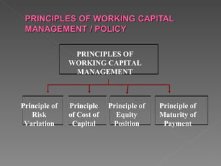 PRINCIPLES OF
               WORKING CAPITAL
                MANAGEMENT



Principle of   Principle    Principle of   Principle of
   Risk        of Cost of     Equity       Maturity of
 Variation      Capital      Position       Payment
 