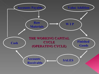 Accounts Payable         Value Addition



            Raw            WIP
           Materials


          THE WORKING CAPITAL
Cash             CYCLE            Finished
           (OPERATING CYCLE)       Goods



         Accounts        SALES
         Receivable
 