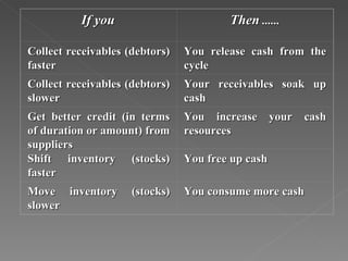 If you                        Then ......

Collect receivables (debtors)   You release cash from the
faster                          cycle
Collect receivables (debtors)   Your receivables soak up
slower                          cash
Get better credit (in terms     You increase your cash
of duration or amount) from     resources
suppliers
Shift inventory (stocks)        You free up cash
faster
Move inventory       (stocks)   You consume more cash
slower
 