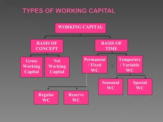WORKING CAPITAL


     BASIS OF                        BASIS OF
     CONCEPT                          TIME

 Gross     Net                Permanent     Temporary
Working   Working               / Fixed     / Variable
Capital   Capital                 WC           WC

                                     Seasonal     Special
                                       WC          WC
      Regular       Reserve
       WC            WC
 