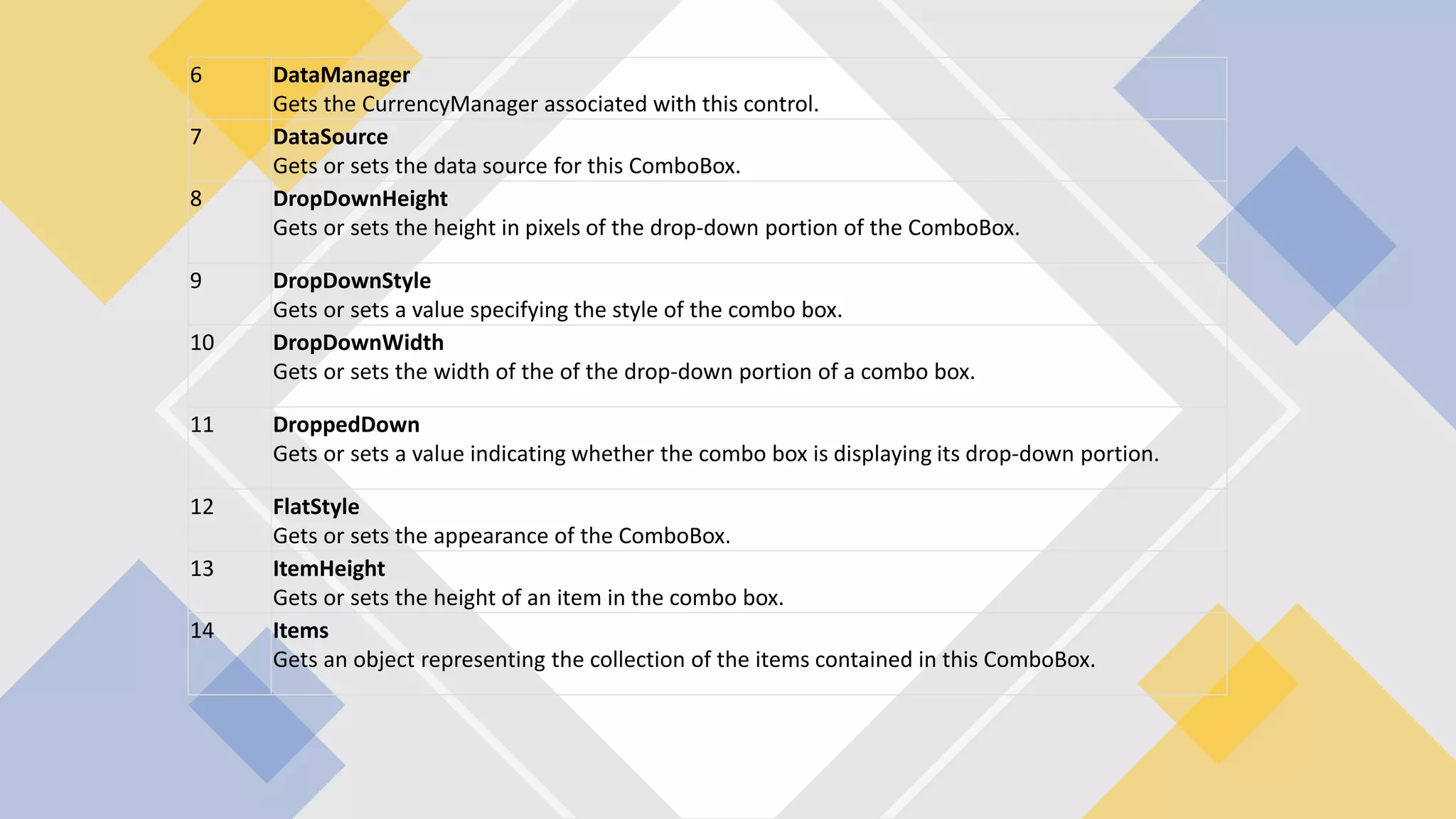 6 DataManager Gets the CurrencyManager associated with this control. 7 DataSource Gets or sets the data source for this ComboBox. 8 DropDownHeight Gets or sets the height in pixels of the drop-down portion of the ComboBox. 9 DropDownStyle Gets or sets a value specifying the style of the combo box. 10 DropDownWidth Gets or sets the width of the of the drop-down portion of a combo box. 11 DroppedDown Gets or sets a value indicating whether the combo box is displaying its drop-down portion. 12 FlatStyle Gets or sets the appearance of the ComboBox. 13 ItemHeight Gets or sets the height of an item in the combo box. 14 Items Gets an object representing the collection of the items contained in this ComboBox. 