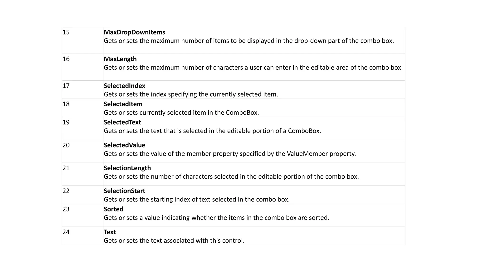 15 MaxDropDownItems Gets or sets the maximum number of items to be displayed in the drop-down part of the combo box. 16 MaxLength Gets or sets the maximum number of characters a user can enter in the editable area of the combo box. 17 SelectedIndex Gets or sets the index specifying the currently selected item. 18 SelectedItem Gets or sets currently selected item in the ComboBox. 19 SelectedText Gets or sets the text that is selected in the editable portion of a ComboBox. 20 SelectedValue Gets or sets the value of the member property specified by the ValueMember property. 21 SelectionLength Gets or sets the number of characters selected in the editable portion of the combo box. 22 SelectionStart Gets or sets the starting index of text selected in the combo box. 23 Sorted Gets or sets a value indicating whether the items in the combo box are sorted. 24 Text Gets or sets the text associated with this control. 