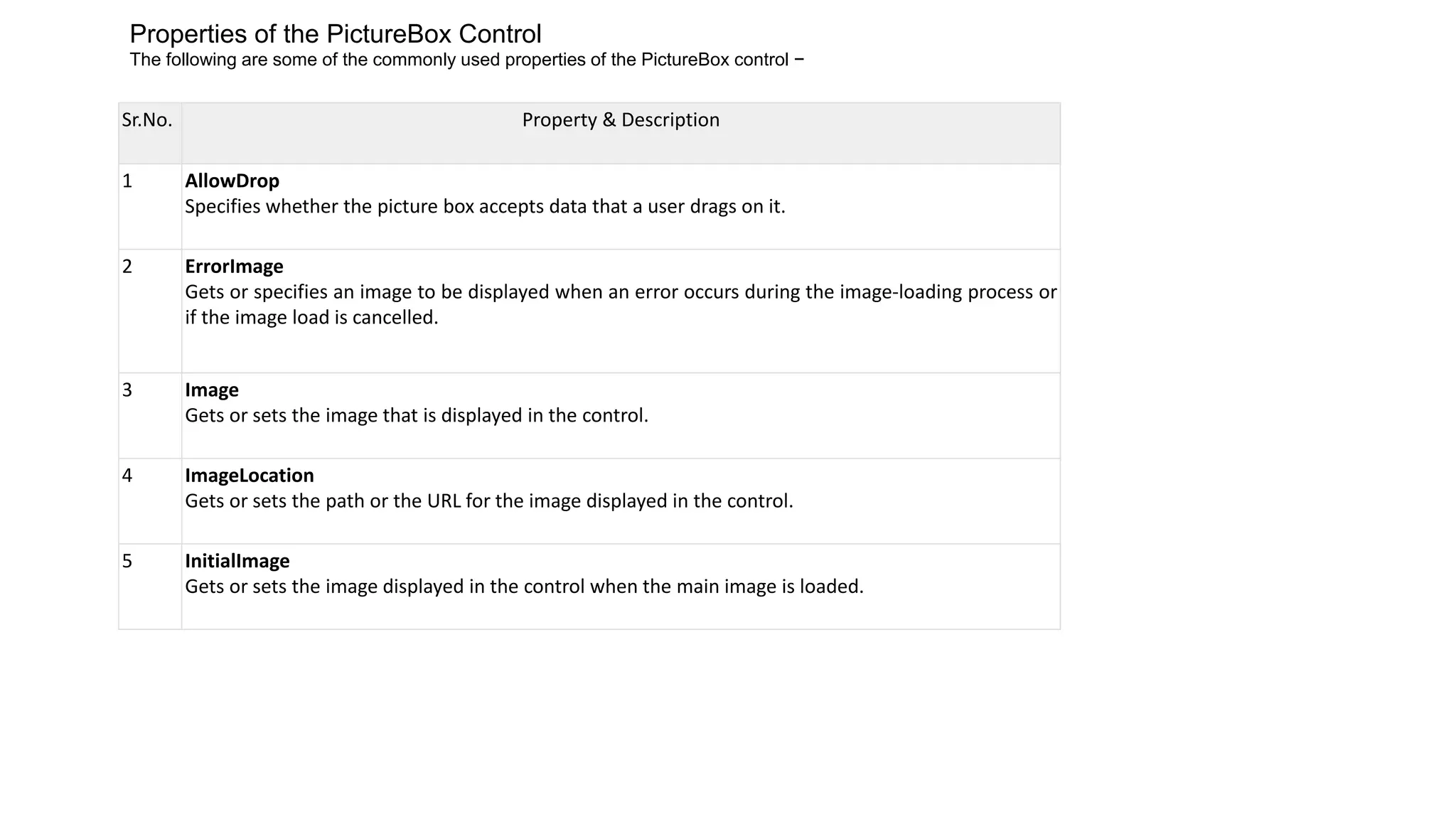 Sr.No. Property & Description 1 AllowDrop Specifies whether the picture box accepts data that a user drags on it. 2 ErrorImage Gets or specifies an image to be displayed when an error occurs during the image-loading process or if the image load is cancelled. 3 Image Gets or sets the image that is displayed in the control. 4 ImageLocation Gets or sets the path or the URL for the image displayed in the control. 5 InitialImage Gets or sets the image displayed in the control when the main image is loaded. Properties of the PictureBox Control The following are some of the commonly used properties of the PictureBox control − 