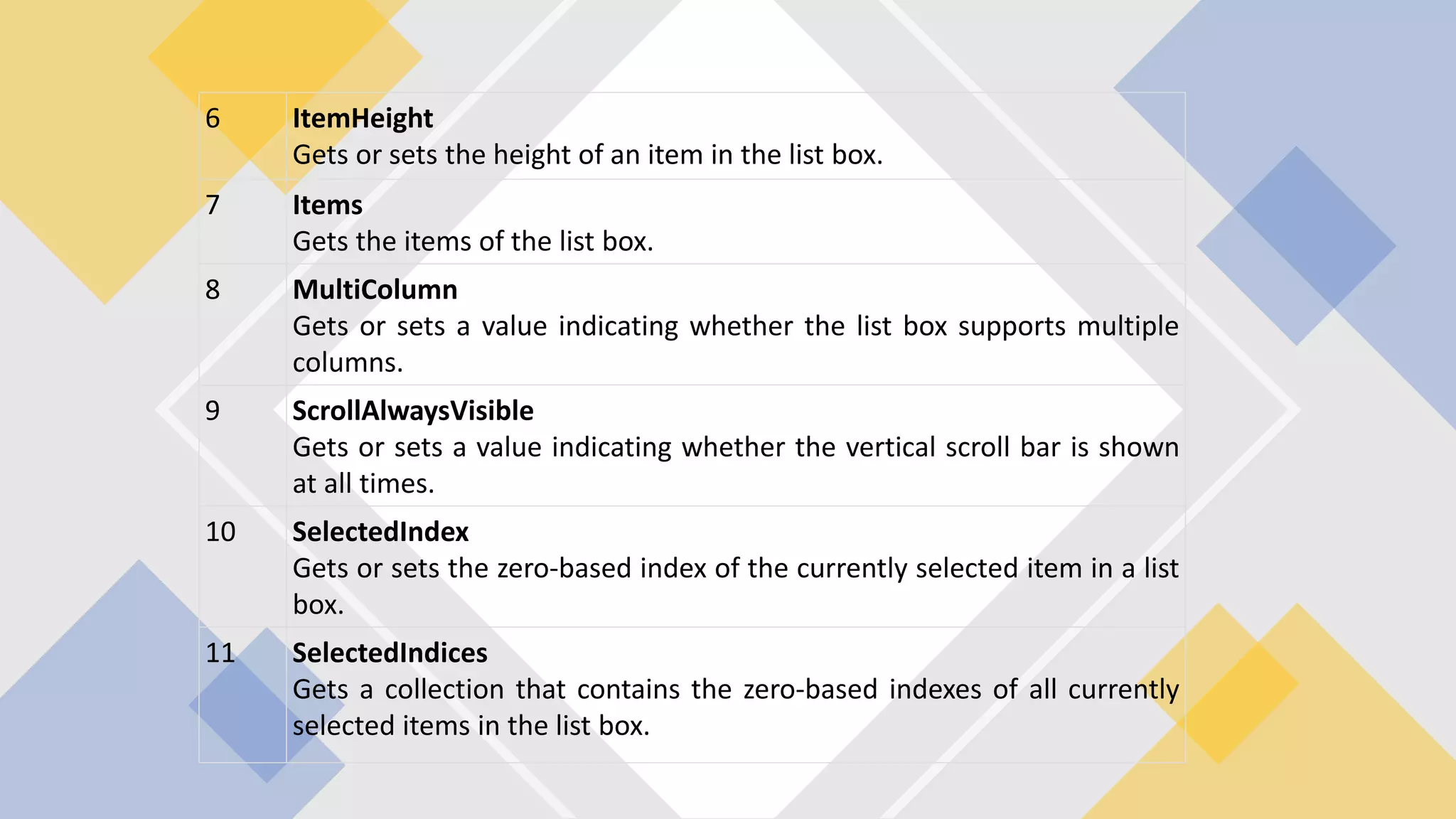 6 ItemHeight Gets or sets the height of an item in the list box. 7 Items Gets the items of the list box. 8 MultiColumn Gets or sets a value indicating whether the list box supports multiple columns. 9 ScrollAlwaysVisible Gets or sets a value indicating whether the vertical scroll bar is shown at all times. 10 SelectedIndex Gets or sets the zero-based index of the currently selected item in a list box. 11 SelectedIndices Gets a collection that contains the zero-based indexes of all currently selected items in the list box. 