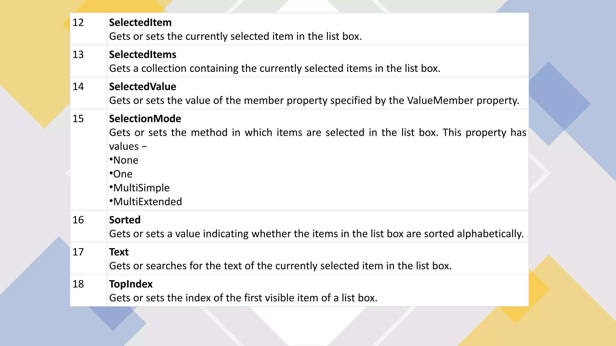 12 SelectedItem Gets or sets the currently selected item in the list box. 13 SelectedItems Gets a collection containing the currently selected items in the list box. 14 SelectedValue Gets or sets the value of the member property specified by the ValueMember property. 15 SelectionMode Gets or sets the method in which items are selected in the list box. This property has values − •None •One •MultiSimple •MultiExtended 16 Sorted Gets or sets a value indicating whether the items in the list box are sorted alphabetically. 17 Text Gets or searches for the text of the currently selected item in the list box. 18 TopIndex Gets or sets the index of the first visible item of a list box. 