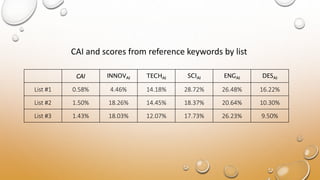 CAI INNOVAI TECHAI SCIAI ENGAI DESAI
List #1 0.58% 4.46% 14.18% 28.72% 26.48% 16.22%
List #2 1.50% 18.26% 14.45% 18.37% 20.64% 10.30%
List #3 1.43% 18.03% 12.07% 17.73% 26.23% 9.50%
CAI and scores from reference keywords by list
 