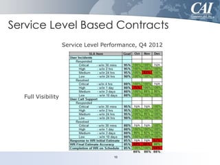 Service Level Based Contracts
Service Level Performance, Q4 2012

Full Visibility

10

 