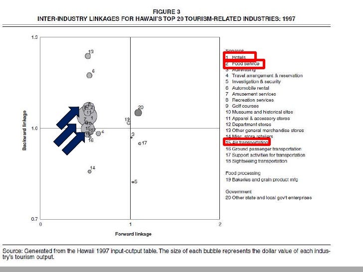 Tourism’s Forward and Backward Linkages