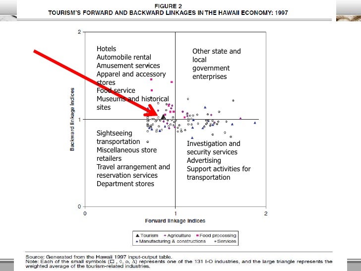 Tourism’s Forward and Backward Linkages