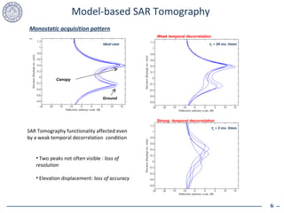 Model-based SAR Tomography Scatterers  rarely unresolved The positions of the scatterers are correctly located  Ideal case Monostatic acquisition pattern  Canopy Ground  c  = 34 rev. times  c  = 3 rev. times Strong  temporal decorrelation Weak temporal decorrelation Two peaks not often visible :  loss of resolution Elevation displacement:  loss of accuracy  SAR Tomography functionality affected even  by a weak temporal decorrelation  condition 