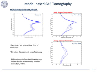 Model-based SAR Tomography Two peaks not often visible : loss of resolution Elevation displacement: loss of accuracy  Ideal case Multistatic acquisition pattern  SAR tomography functionality worsening present even in more densely sampled acquisition pattern  c  = 34 rev. times  c  = 3 rev. times Strong  temporal decorrelation Weak  temporal decorrelation 