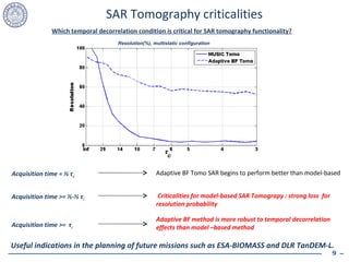 SAR Tomography criticalities Which temporal decorrelation condition is critical for SAR tomography functionality? Resolution(%), multistatic configuration Useful indications in the planning of future missions such as ESA-BIOMASS and DLR TanDEM-L. Acquisition time >≈  ½-⅓  τ c   Acquisition time >≈  τ c   Criticalities for model-based SAR Tomograpy : strong loss  for resolution probability Adaptive BF method is more robust to temporal decorrelation effects than model –based method Acquisition time ≈  ⅓  τ c   Adaptive BF Tomo SAR begins to perform better than model-based 