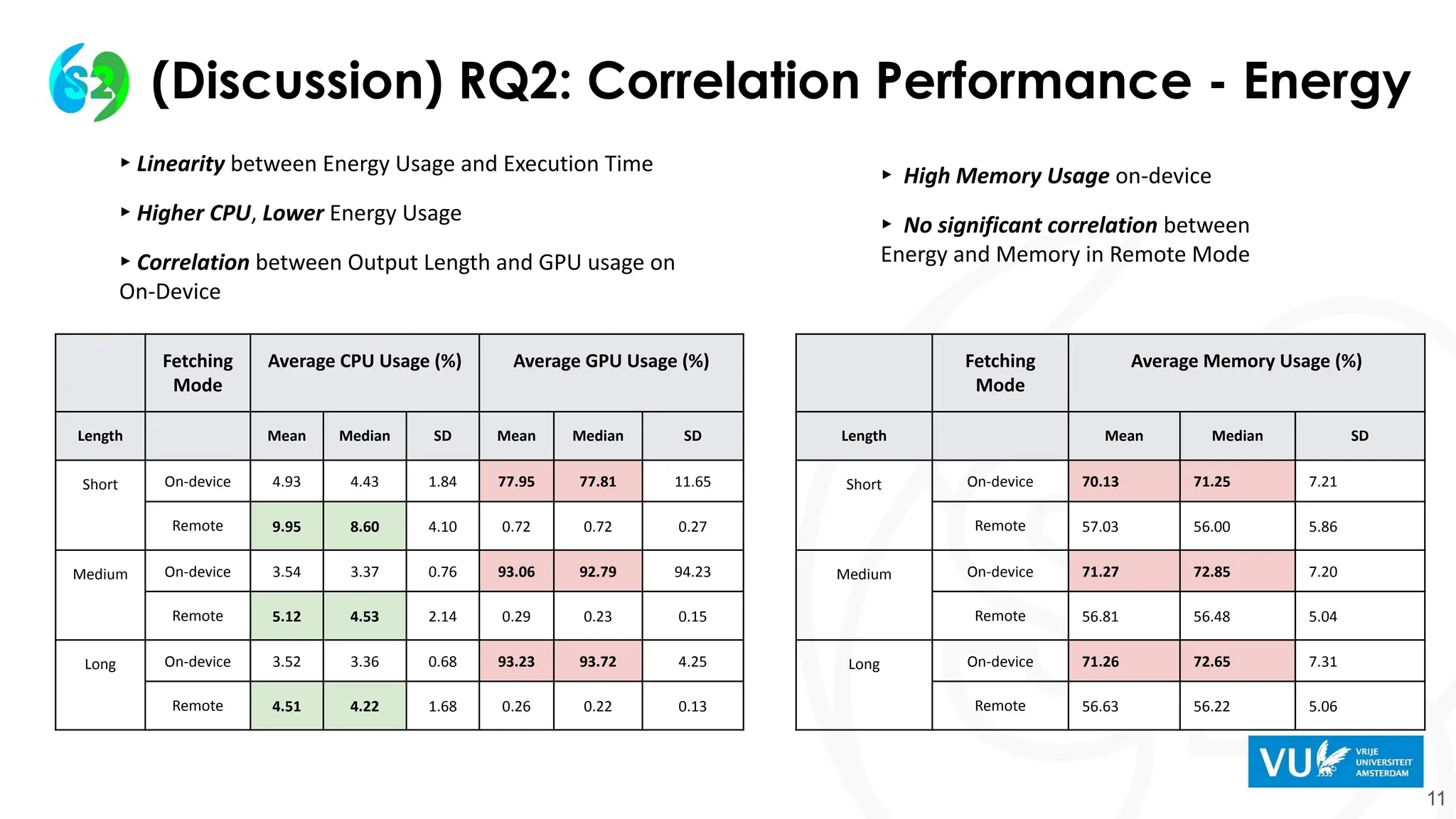11
(Discussion) RQ2: Correlation Performance - Energy
Fetching
Mode
Average CPU Usage (%) Average GPU Usage (%)
Length Mean Median SD Mean Median SD
Short On-device 4.93 4.43 1.84 77.95 77.81 11.65
Remote 9.95 8.60 4.10 0.72 0.72 0.27
Medium On-device 3.54 3.37 0.76 93.06 92.79 94.23
Remote 5.12 4.53 2.14 0.29 0.23 0.15
Long On-device 3.52 3.36 0.68 93.23 93.72 4.25
Remote 4.51 4.22 1.68 0.26 0.22 0.13
Fetching
Mode
Average Memory Usage (%)
Length Mean Median SD
Short On-device 70.13 71.25 7.21
Remote 57.03 56.00 5.86
Medium On-device 71.27 72.85 7.20
Remote 56.81 56.48 5.04
Long On-device 71.26 72.65 7.31
Remote 56.63 56.22 5.06
▸ Linearity between Energy Usage and Execution Time
▸ Higher CPU, Lower Energy Usage
▸ Correlation between Output Length and GPU usage on
On-Device
▸ High Memory Usage on-device
▸ No significant correlation between
Energy and Memory in Remote Mode
 