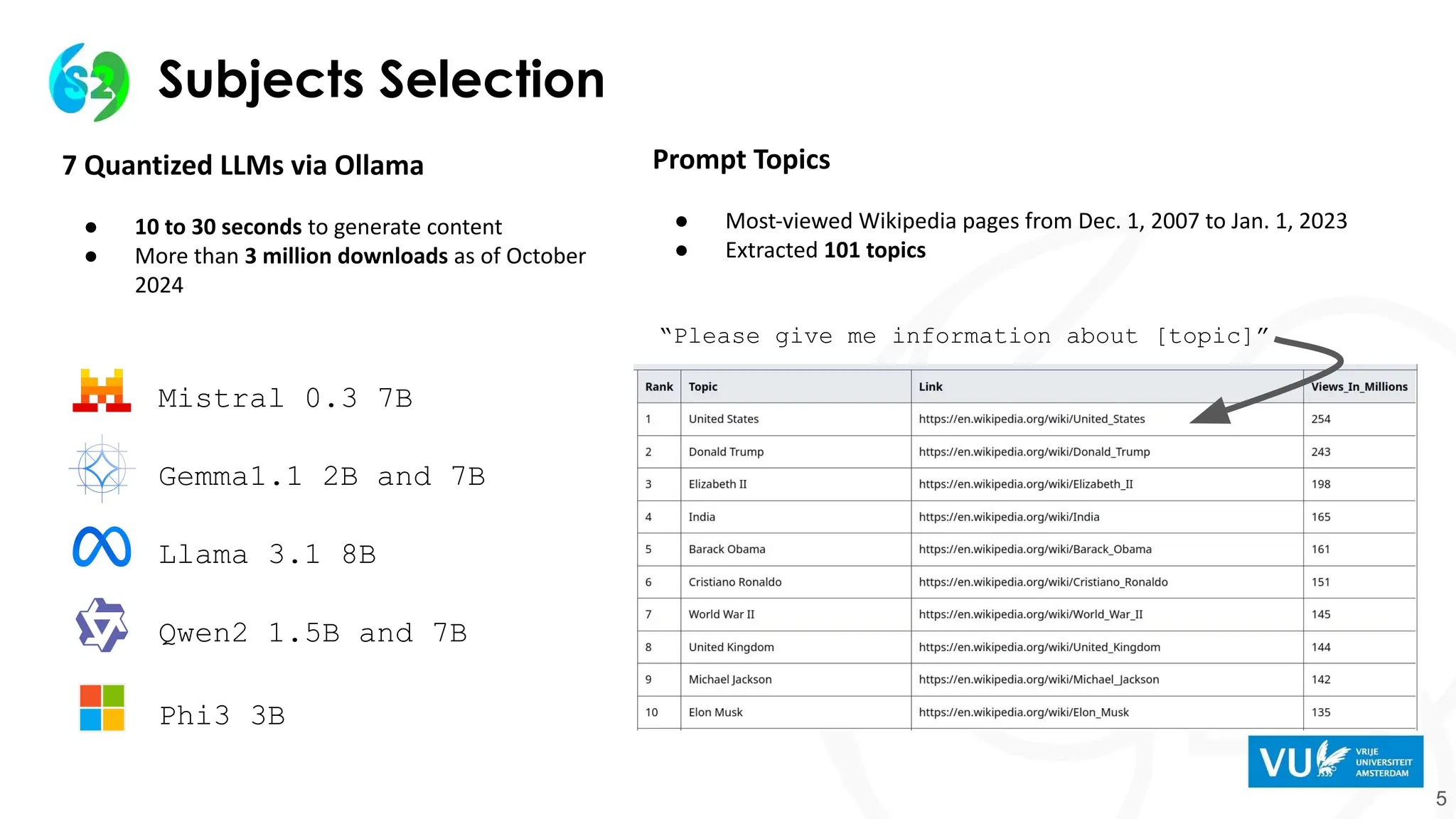 Subjects Selection
5
7 Quantized LLMs via Ollama
● 10 to 30 seconds to generate content
● More than 3 million downloads as of October
2024
Llama 3.1 8B
Gemma1.1 2B and 7B
Qwen2 1.5B and 7B
Phi3 3B
Mistral 0.3 7B
Prompt Topics
● Most-viewed Wikipedia pages from Dec. 1, 2007 to Jan. 1, 2023
● Extracted 101 topics
“Please give me information about [topic]”
 