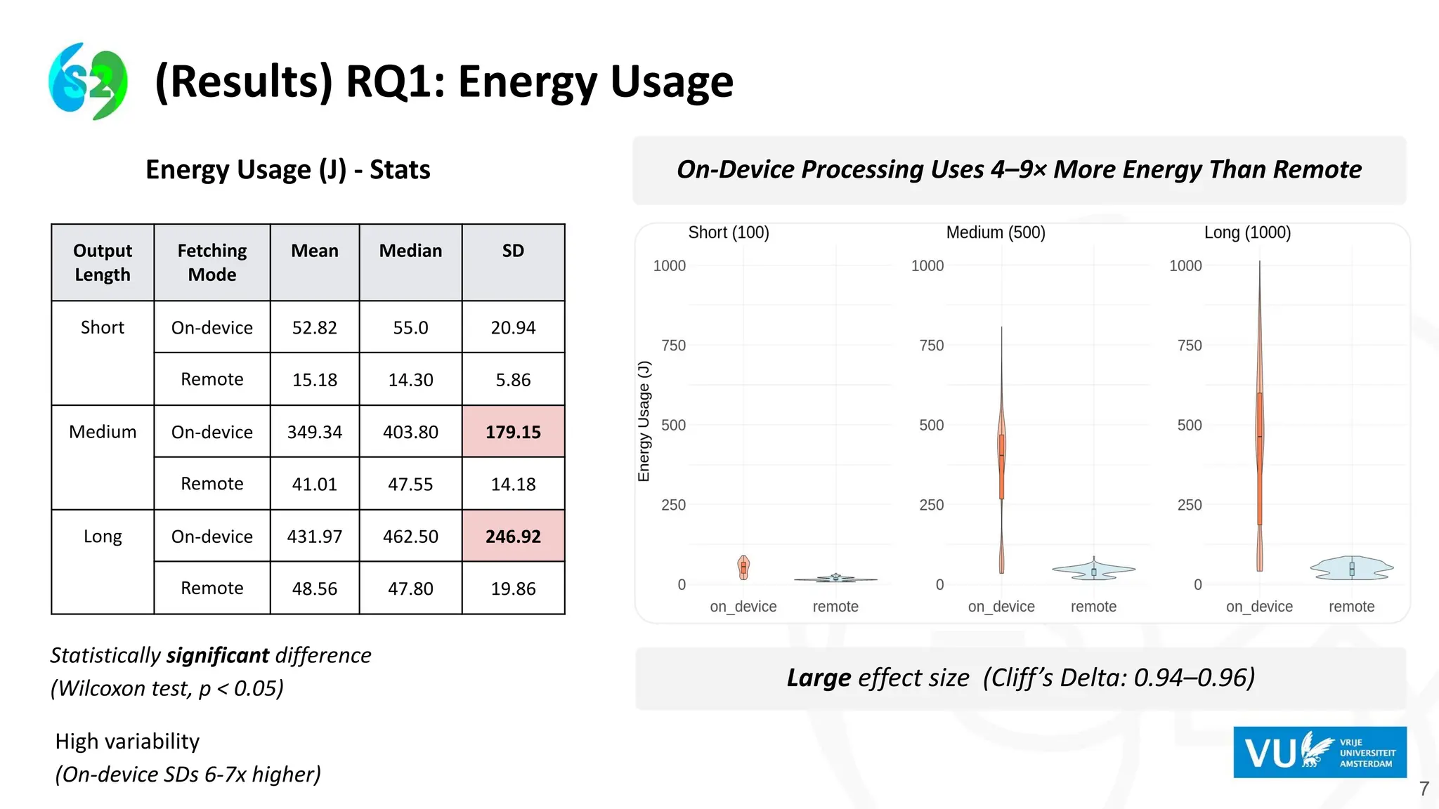 7
On-Device Processing Uses 4–9× More Energy Than Remote
(Results) RQ1: Energy Usage
Output
Length
Fetching
Mode
Mean Median SD
Short On-device 52.82 55.0 20.94
Remote 15.18 14.30 5.86
Medium On-device 349.34 403.80 179.15
Remote 41.01 47.55 14.18
Long On-device 431.97 462.50 246.92
Remote 48.56 47.80 19.86
Energy Usage (J) - Stats
Statistically significant difference
(Wilcoxon test, p < 0.05)
High variability
(On-device SDs 6-7x higher)
Large effect size (Cliff’s Delta: 0.94–0.96)
 