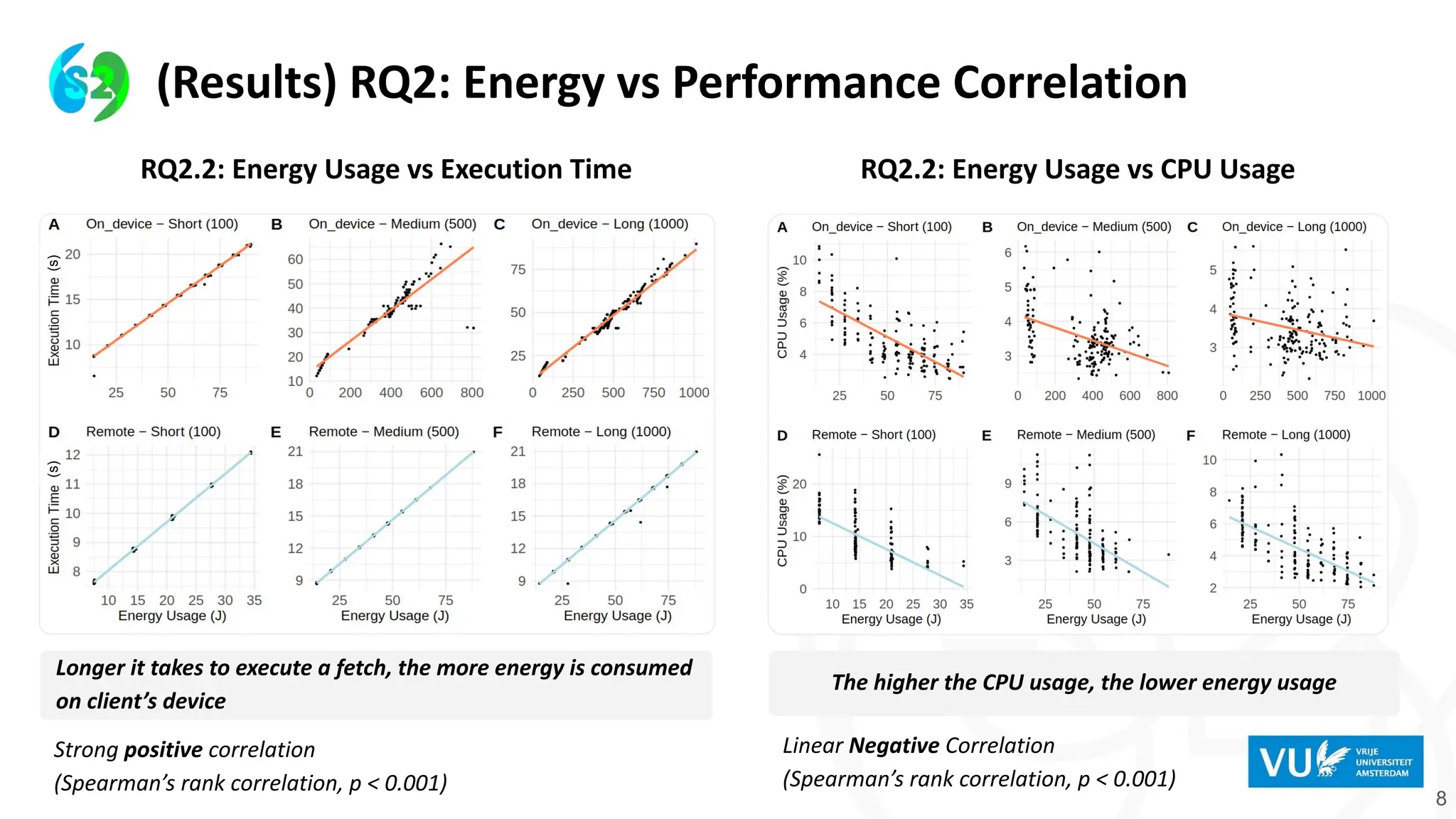 8
(Results) RQ2: Energy vs Performance Correlation
Longer it takes to execute a fetch, the more energy is consumed
on client’s device
The higher the CPU usage, the lower energy usage
RQ2.2: Energy Usage vs CPU Usage
RQ2.2: Energy Usage vs Execution Time
Strong positive correlation
(Spearman’s rank correlation, p < 0.001)
Linear Negative Correlation
(Spearman’s rank correlation, p < 0.001)
(s)
(s)
 