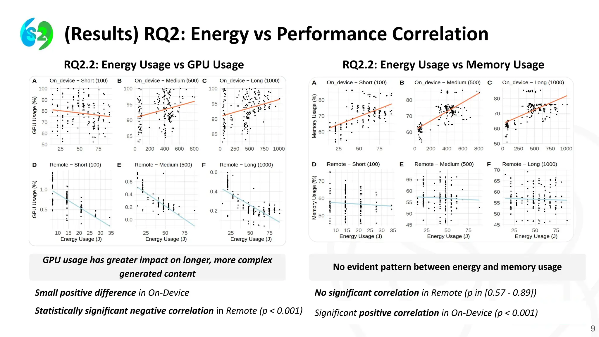 9
(Results) RQ2: Energy vs Performance Correlation
RQ2.2: Energy Usage vs Memory Usage
RQ2.2: Energy Usage vs GPU Usage
GPU usage has greater impact on longer, more complex
generated content
No evident pattern between energy and memory usage
Small positive difference in On-Device
Statistically significant negative correlation in Remote (p < 0.001)
No significant correlation in Remote (p in [0.57 - 0.89])
Significant positive correlation in On-Device (p < 0.001)
 