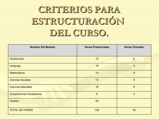 CRITERIOS PARA ESTRUCTURACIÓN  DEL CURSO. 45 120 TOTAL DE HORAS 40 Gestión 3 6 Competencias Ciudadanas 9 18 Ciencias Naturales 9 13 Ciencias Sociales 9 13 Matemáticas 9 18 Lenguaje 6 12 Introducción Horas Virtuales Horas Presénciales Nombre Del Modulo 