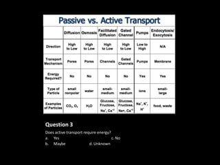 Question 3
Does active transport require energy?
a. Yes                                c. No
b. Maybe                 d. Unknown
 