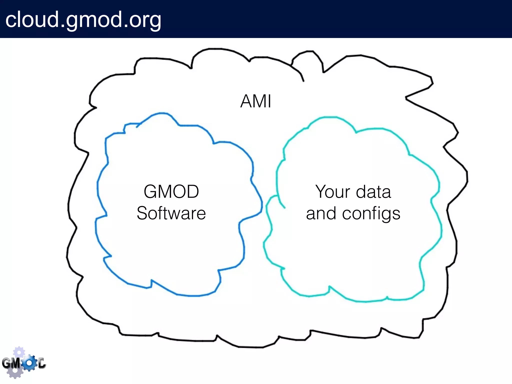 cloud.gmod.org
     Click to edit the title text format

                          AMI




               GMOD
              Your data
              Software           and conﬁgs
 