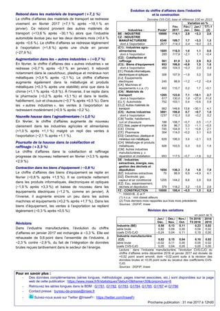 Rebond dans les matériels de transport (+7,1 %)
Le chiffre d’affaires des matériels de transport se redresse
vivement en f...