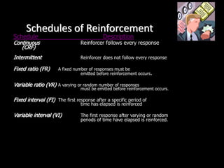 Schedules of Reinforcement
Schedule Description
Continuous Reinforcer follows every response
(CRF)
Intermittent Reinforcer does not follow every response
Fixed ratio (FR) A fixed number of responses must be
emitted before reinforcement occurs.
Variable ratio (VR) A varying or random number of responses
must be emitted before reinforcement occurs.
Fixed interval (FI) The first response after a specific period of
time has elapsed is reinforced
Variable interval (VI) The first response after varying or random
periods of time have elapsed is reinforced.
 