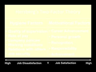 Herzberg’s Two-Factor Theory
Hygiene Factors Motivational Factors
• Quality of supervision
• Rate of pay
• Company policies
• Working conditions
• Relations with others
• Job security
• Career Advancement
• Personal growth
• Recognition
• Responsibility
• Achievement
High HighJob Dissatisfaction Job Satisfaction0
 