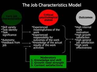 The Job Characteristics Model
Outcomes
*High internal
work
motivation
*High growth
satisfaction
*High general
job satisfaction
*High work
effectiveness
Critical
psychological
states
*Experienced
meaningfulness of the
work
*Experienced
responsibility for
outcomes of the work
*Knowledge of the actual
results of the work
activities
Core job
characteristics
*Skill variety
*Task identity
*Task
significance
*Autonomy
*Feedback from
job
Moderators
1. Knowledge and skill
2. Growth need strength
3. Context satisfactions
 