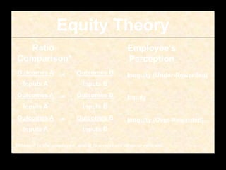 Ratio
Comparison*
Employee’s
Perception
Outcomes A
Inputs A
Outcomes A
Inputs A
Outcomes A
Inputs A
Outcomes B
Inputs B
Outcomes B
Inputs B
Outcomes B
Inputs B
<
=
>
Inequity (Under-Rewarded)
Equity
Inequity (Over-Rewarded)
*Where A is the employee, and B is a relevant other or referent.
Equity Theory
 