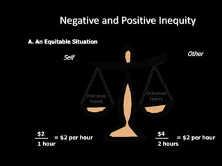 Negative and Positive Inequity
A. An Equitable Situation
Self
Other
$2
1 hour
= $2 per hour
$4
2 hours
= $2 per hour
 