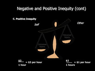 Negative and Positive Inequity (cont)
$2
1 hours
= $1 per hour
C. Positive Inequity
$3
1 hour
= $3 per hour
Self
Other
 