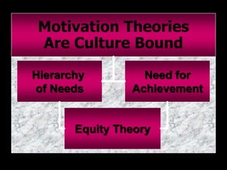 Motivation Theories
Are Culture Bound
Need for
Achievement
Hierarchy
of Needs
Equity Theory
 