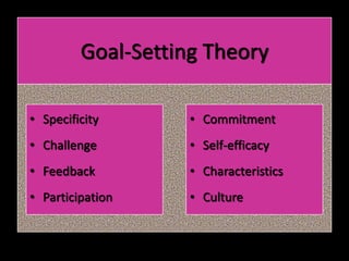 Goal-Setting Theory
• Specificity
• Challenge
• Feedback
• Participation
• Commitment
• Self-efficacy
• Characteristics
• Culture
 