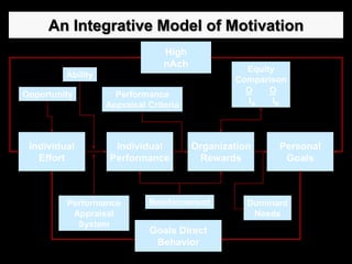 An Integrative Model of Motivation
Personal
Goals
Individual
Performance
Individual
Effort
Goals Direct
Behavior
High
nAch
Ability
Opportunity Performance
Appraisal Criteria
Performance
Appraisal
System
Reinforcement Dominant
Needs
Equity
Comparison
O O
IA IB
Organization
Rewards
 