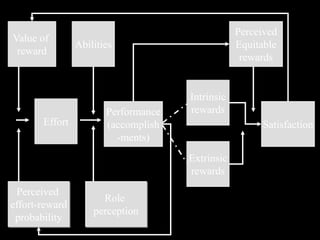 Value of
reward
Perceived
effort-reward
probability
Abilities
Effort
Role
perception
Performance
(accomplish
-ments)
Intrinsic
rewards
Extrinsic
rewards
Satisfaction
Perceived
Equitable
rewards
 