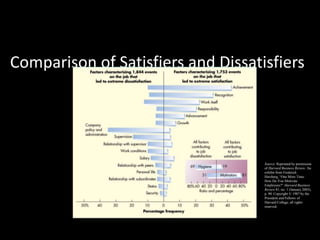 Comparison of Satisfiers and Dissatisfiers
Source: Reprinted by permission
of Harvard Business Review. An
exhibit from Frederick
Herzberg, “One More Time:
How Do You Motivate
Employees?” Harvard Business
Review 81, no. 1 (January 2003),
p. 90. Copyright © 1987 by the
President and Fellows of
Harvard College; all rights
reserved.
 