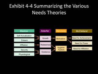 Exhibit 4-4 Summarizing the Various
Needs Theories
Hygiene
Factors
Need for Achievement
Need for Power
Need for Affiliation
Self-Actualization
Esteem
Affiliation
Security
Physiological
Motivators
Relatedness
Existence
Growth
Maslow Alderfer Herzberg McClelland
 